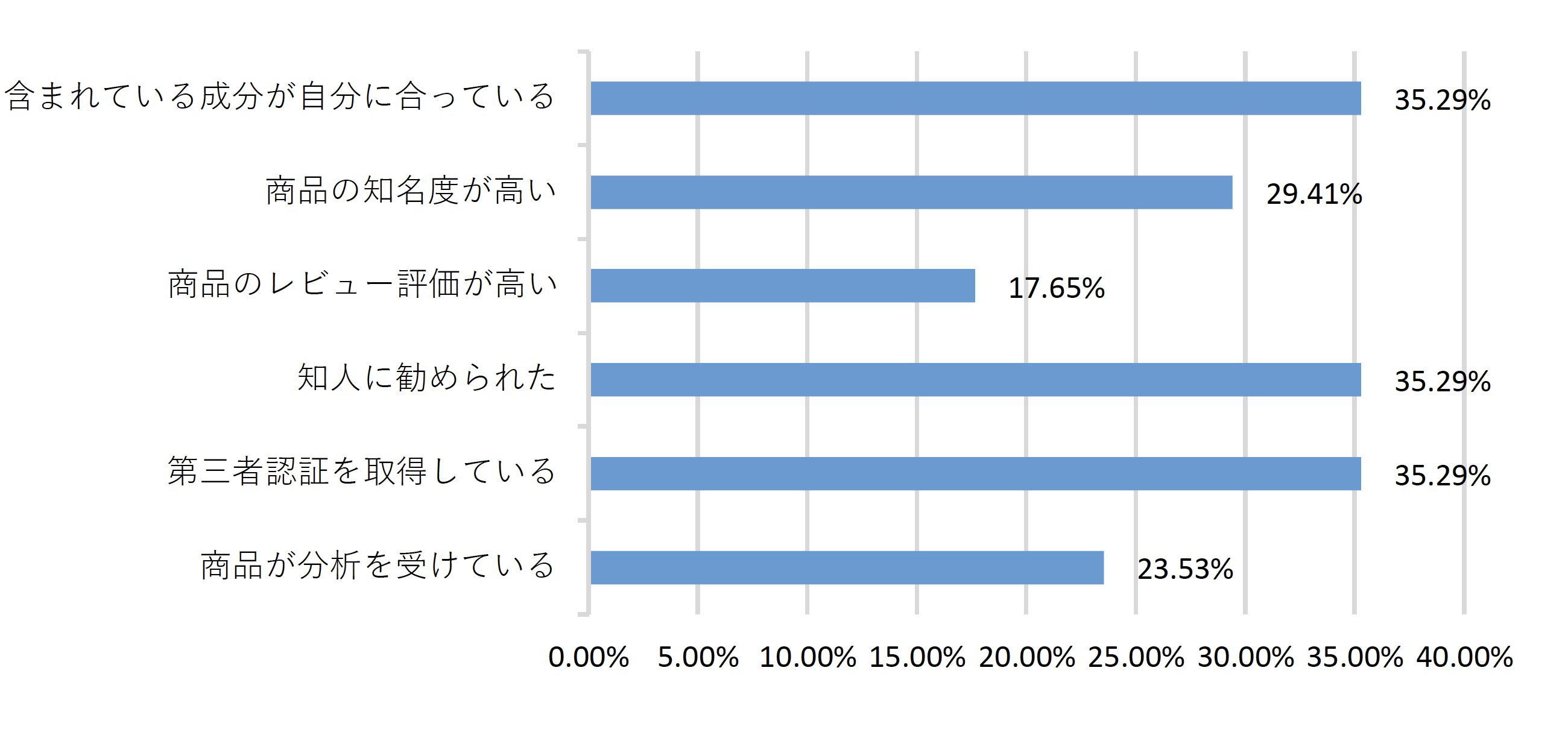 プロテイン人気調査アンケート結果
